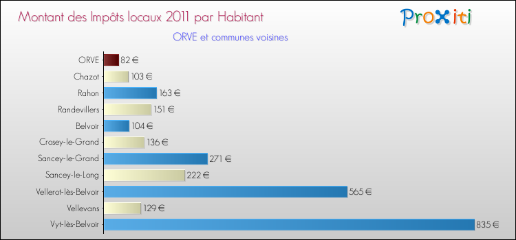 Montant des impôts locaux par Habitant pour ORVE et les communes proches Comparaison des impôts locaux par habitant pour ORVE et les communes voisines