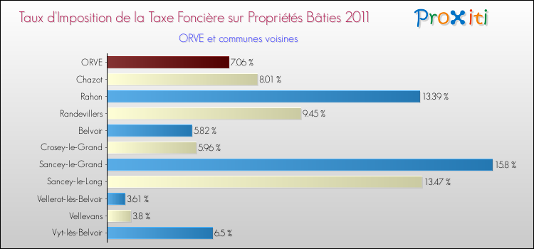 Taux d'imposition de la taxe foncière sur le bati 2011 pour ORVE et les communes proches Comparaison des taux d'imposition de la taxe foncière sur le bati 2011 pour ORVE et les communes voisines