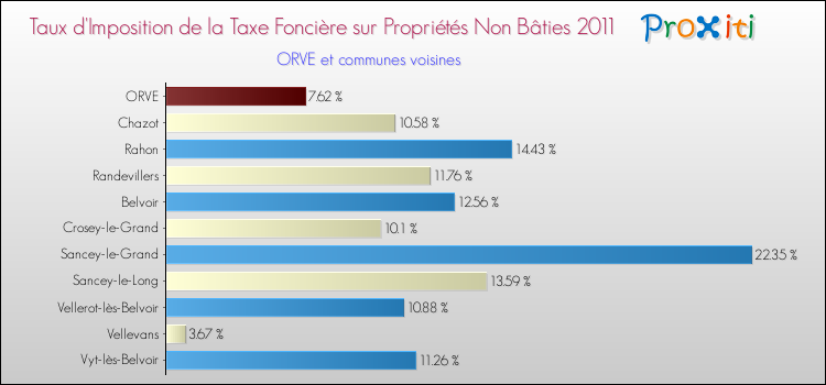 Taux d'imposition de la taxe foncière sur les immeubles et terrains non batis 2011 pour ORVE et les communes proches Comparaison des taux d'imposition de la taxe foncière sur les immeubles et terrains non batis 2011 pour ORVE et les communes voisines