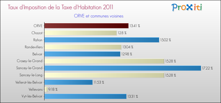 Taux d'imposition de la taxe d'habitation 2011 pour ORVE et les communes proches Comparaison des taux d'imposition de la taxe d'habitation 2011 pour ORVE et les communes voisines