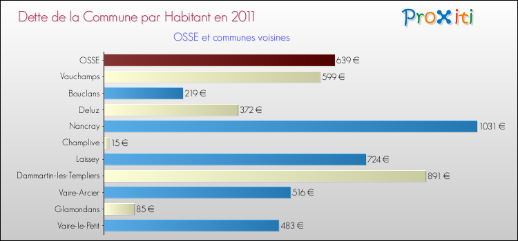 Dette par habitant de la commune en 2011 pour OSSE et les communes proches Comparaison de la dette par habitant de la commune en 2011 pour OSSE et les communes voisines