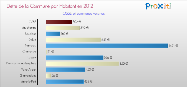 Dette par habitant de la commune en 2012 pour OSSE et les communes proches Comparaison de la dette par habitant de la commune en 2012 pour OSSE et les communes voisines