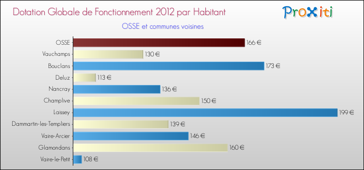 Montant des dotations globales de fonctionnement DGF par Habitant pour OSSE et les communes proches Comparaison des des dotations globales de fonctionnement DGF par habitant pour OSSE et les communes voisines