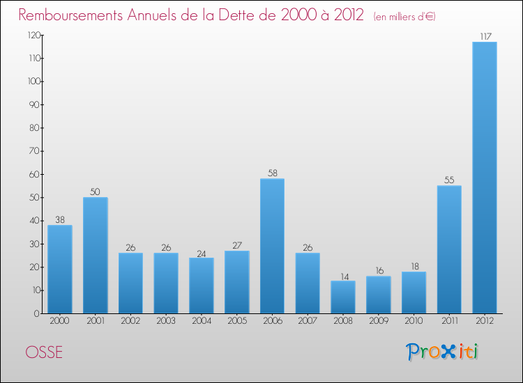 Evolution de l'annuité de la dette pour la commune de OSSE de 2000 à 2012 Annuités de la dette pour OSSE de 2000 à 2012
