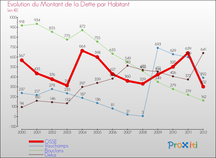 Evolution de la dette par habitant pour la commune de OSSE et les communes proches de 2000 à 2012 Comparaison de la dette par habitant pour OSSE et les communes voisines de 2000 à 2012