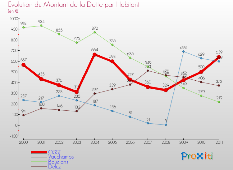 Evolution de la dette par habitant pour la commune de OSSE et les communes proches Comparaison de la dette par habitant pour OSSE et les communes voisines