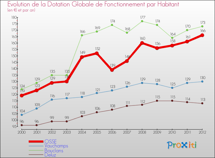 Evolution et montant de la dotation globale de fonctionnement par Habitant pour OSSE et les communes proches Comparaison des dotations globales de fonctionnement par habitant pour OSSE et les communes voisines