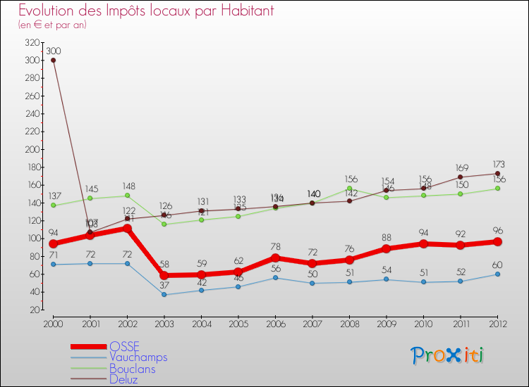 Evolution et montant des impôts locaux par Habitant pour OSSE et les communes proches Comparaison des impôts locaux par habitant pour OSSE et les communes voisines