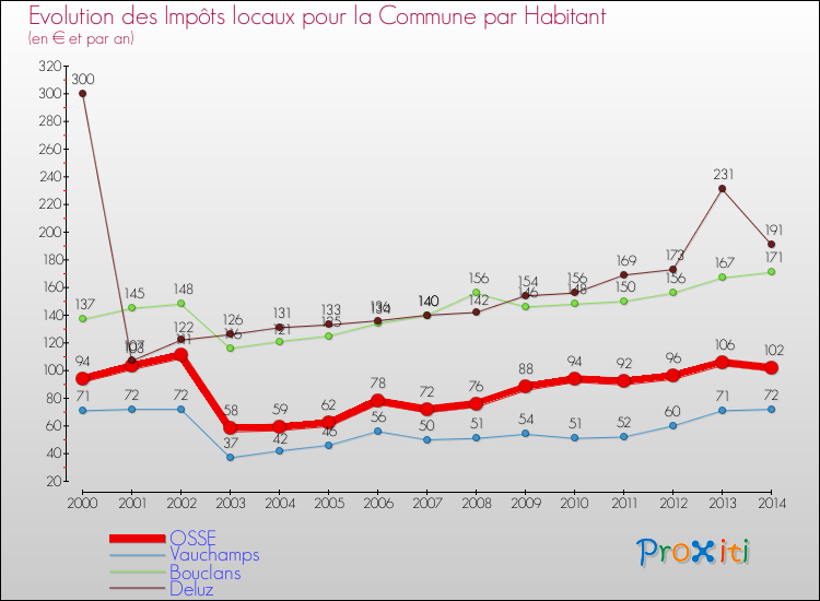 Evolution et montant des impôts locaux par Habitant pour OSSE et les communes proches de 2000 à 2014 Comparaison des impôts locaux par habitant pour OSSE et les communes voisines de 2000 à 2014