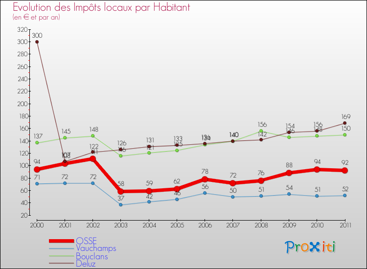 Evolution et montant des impôts locaux par Habitant pour OSSE et les communes proches Comparaison des impôts locaux par habitant pour OSSE et les communes voisines