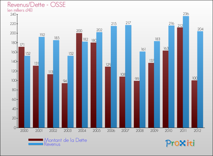 Evolution comparée de la dette et des revenus pour la commune de OSSE de 2000 à 2012 Comparaison de la dette et des revenus pour OSSE de 2000 à 2012