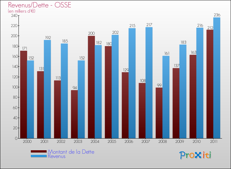 Evolution comparée de la dette et des revenus pour la commune de OSSE de 2000 à 2011 Comparaison de la dette et des revenus pour OSSE de 2000 à 2011