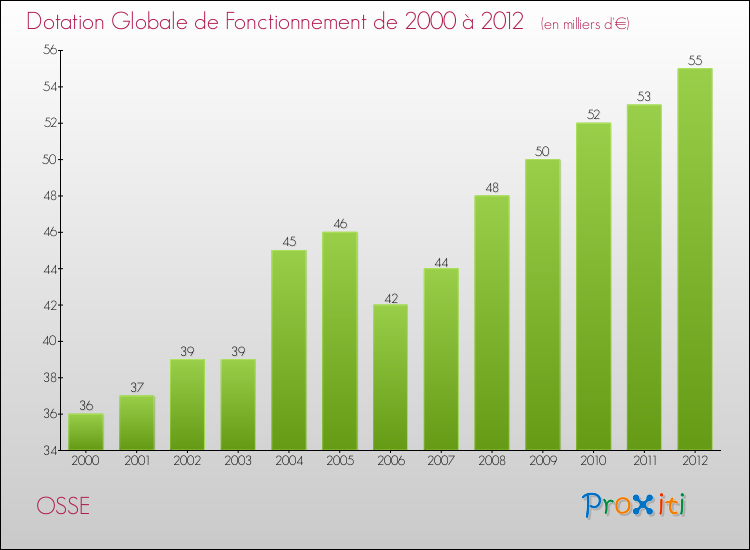 Evolution du montant de la Dotation Globale de Fonctionnement pour la commune de OSSE de 2000 à 2012 Evolution du montant de la Dotation Globale de Fonctionnement pour OSSE de 2000 à 2012