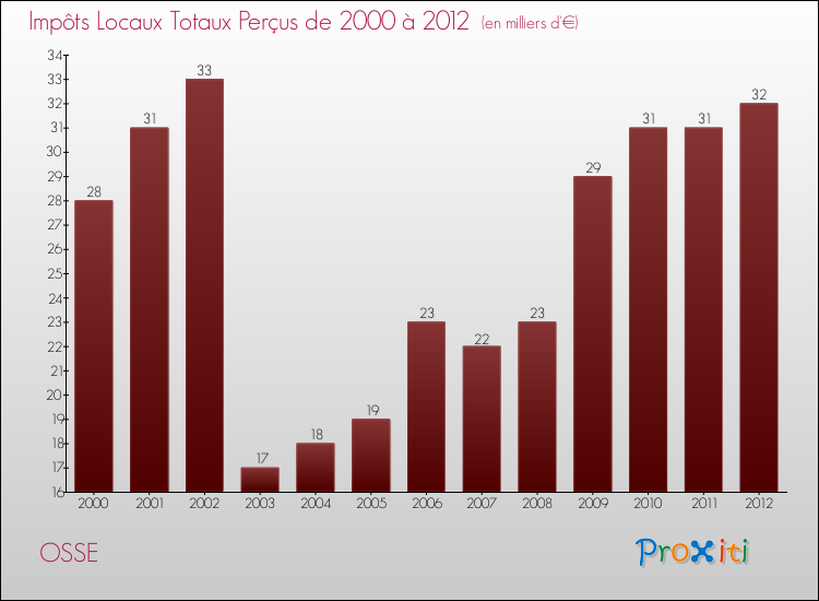Evolution des Impôts Locaux pour la commune de OSSE de 2000 à 2012 Evolution des Impôts Locaux pour OSSE de 2000 à 2012