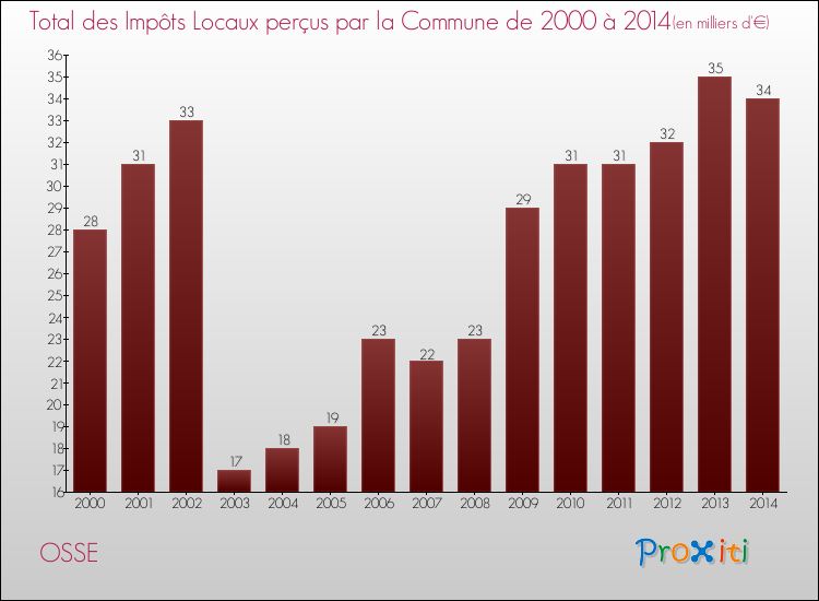Evolution des Impôts Locaux pour la commune de OSSE de 2000 à 2014 Evolution des Impôts Locaux pour OSSE de 2000 à 2014
