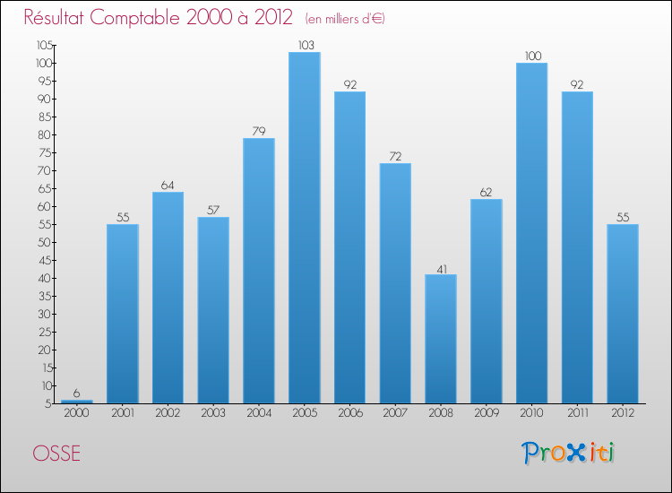 Evolution du résultat comptable pour la commune de OSSE de 2000 à 2012 Evolution du résultat comptable pour OSSE de 2000 à 2012