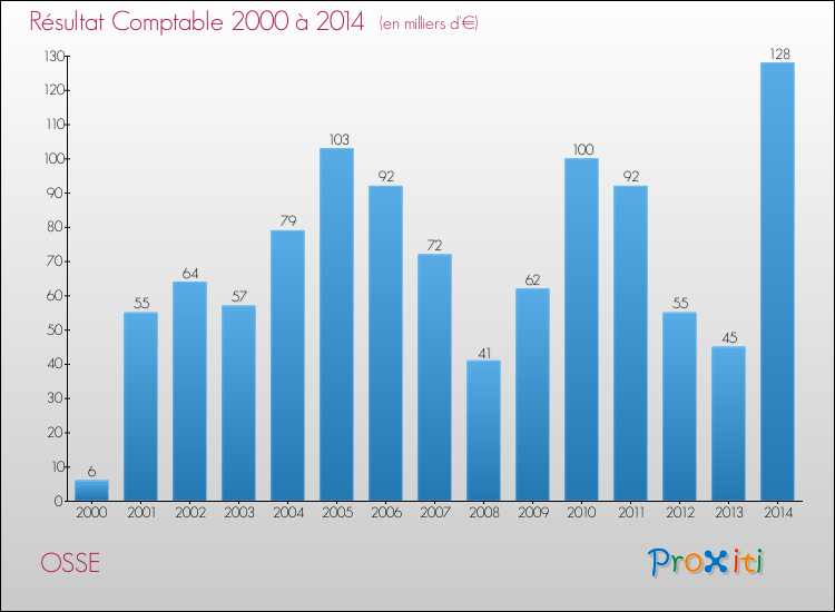 Evolution du résultat comptable pour la commune de OSSE de 2000 à 2014 Evolution du résultat comptable pour OSSE de 2000 à 2014