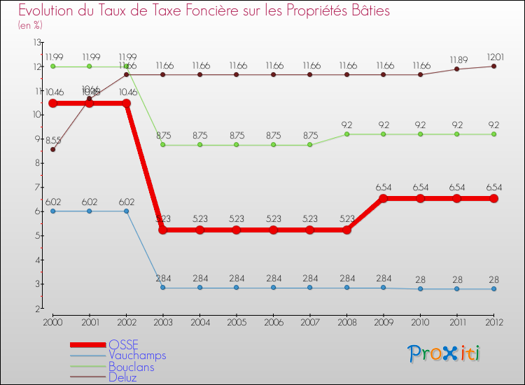 Evolution du taux de la taxe foncière sur le bati pour OSSE et les communes proches de 2000 à 2012 Comparaison des taux de taxe foncière sur le bati pour OSSE et les communes voisines de 2000 à 2012