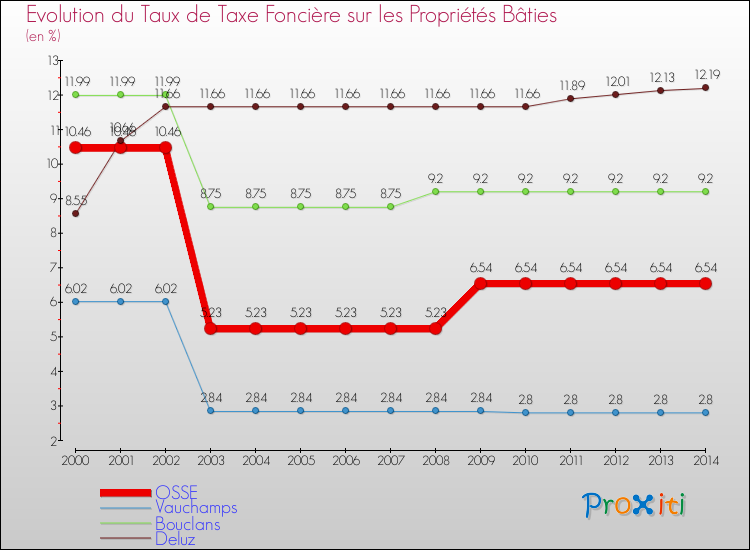 Evolution du taux de la taxe foncière sur le bati pour OSSE et les communes proches de 2000 à 2014 Comparaison des taux de taxe foncière sur le bati pour OSSE et les communes voisines de 2000 à 2014