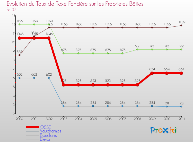 Evolution du taux de la taxe foncière sur le bati pour OSSE et les communes proches Comparaison des taux de taxe foncière sur le bati pour OSSE et les communes voisines