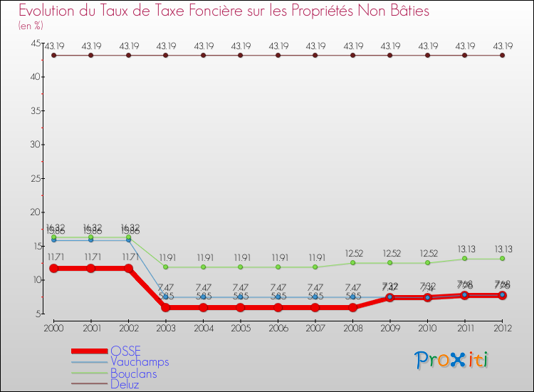 Evolution du taux de la taxe foncière sur les immeubles et terrains non batis pour OSSE et les communes proches de 2000 à 2012 Comparaison des taux de la taxe foncière sur les immeubles et terrains non batis pour OSSE et les communes voisines de 2000 à 2012