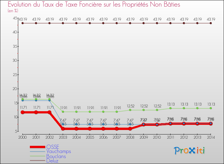 Evolution du taux de la taxe foncière sur les immeubles et terrains non batis pour OSSE et les communes proches de 2000 à 2014 Comparaison des taux de la taxe foncière sur les immeubles et terrains non batis pour OSSE et les communes voisines de 2000 à 2014