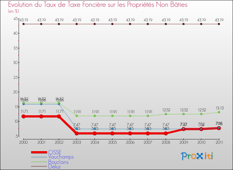 Evolution du taux de la taxe foncière sur les immeubles et terrains non batis pour OSSE et les communes proches Comparaison des taux de la taxe foncière sur les immeubles et terrains non batis pour OSSE et les communes voisines