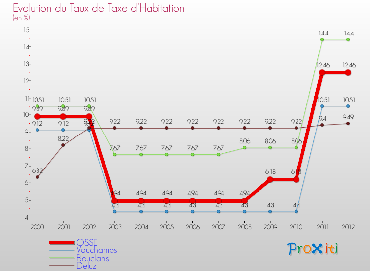 Evolution du taux de la taxe d'habitation pour OSSE et les communes proches Comparaison des taux de la taxe d'habitation pour OSSE et les communes voisines
