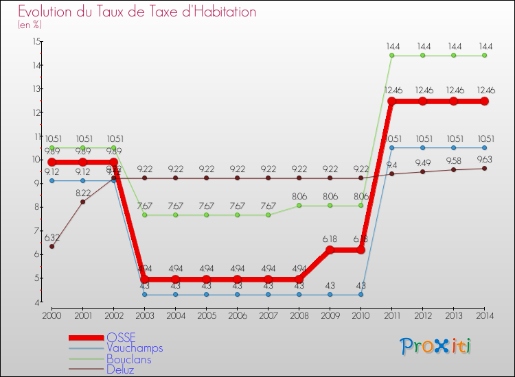 Evolution du taux de la taxe d'habitation pour OSSE et les communes proches de 2000 à 2014 Comparaison des taux de la taxe d'habitation pour OSSE et les communes voisines de 2000 à 2014