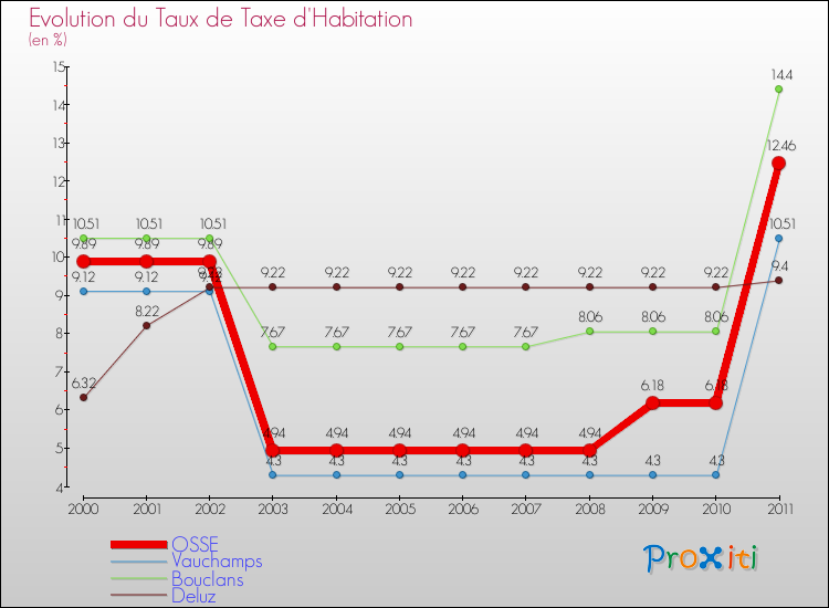 Evolution du taux de la taxe d'habitation pour OSSE et les communes proches Comparaison des taux de la taxe d'habitation pour OSSE et les communes voisines