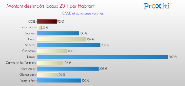 Montant des impôts locaux par Habitant pour OSSE et les communes proches Comparaison des impôts locaux par habitant pour OSSE et les communes voisines