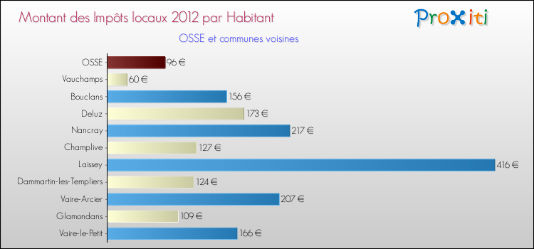 Montant des impôts locaux par Habitant pour OSSE et les communes proches Comparaison des impôts locaux par habitant pour OSSE et les communes voisines