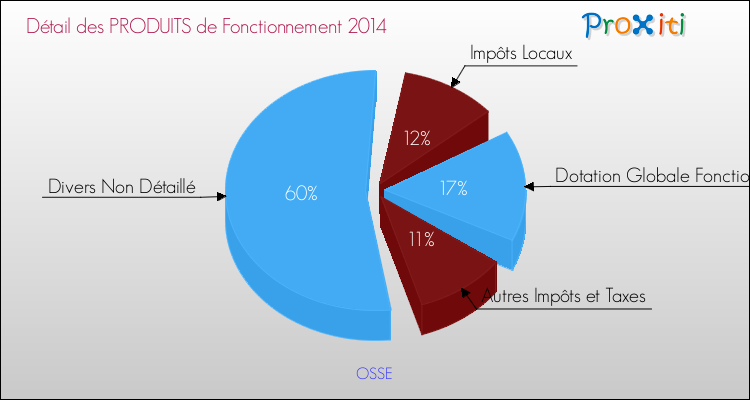 Décomposition du Budget de Fonctionnement 2014 de la commune de OSSE Budget de Fonctionnement 2014 pour la commune de OSSE