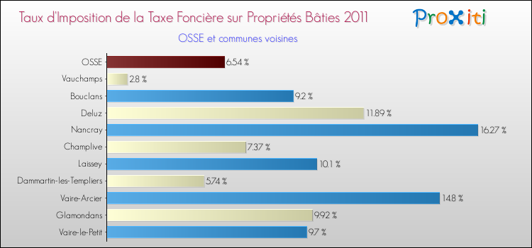 Taux d'imposition de la taxe foncière sur le bati 2011 pour OSSE et les communes proches Comparaison des taux d'imposition de la taxe foncière sur le bati 2011 pour OSSE et les communes voisines