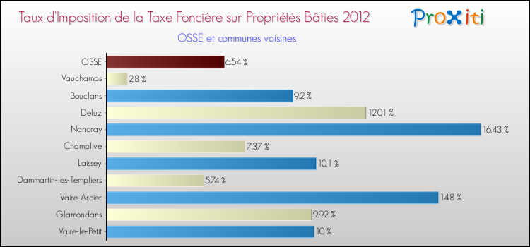 Taux d'imposition de la taxe foncière sur le bati 2012 pour OSSE et les communes proches Comparaison des taux d'imposition de la taxe foncière sur le bati 2012 pour OSSE et les communes voisines