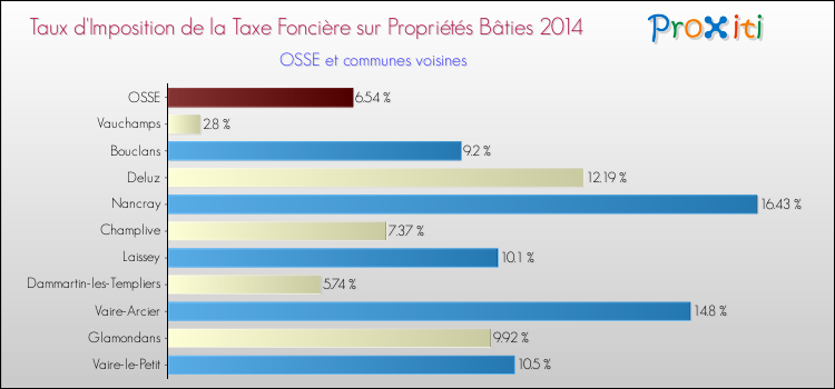 Taux d'imposition de la taxe foncière sur le bati 2014 pour OSSE et les communes proches Comparaison des taux d'imposition de la taxe foncière sur le bati 2014 pour OSSE et les communes voisines