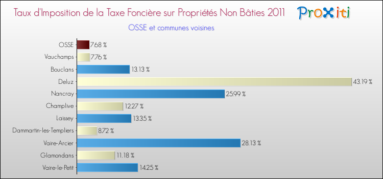 Taux d'imposition de la taxe foncière sur les immeubles et terrains non batis 2011 pour OSSE et les communes proches Comparaison des taux d'imposition de la taxe foncière sur les immeubles et terrains non batis 2011 pour OSSE et les communes voisines