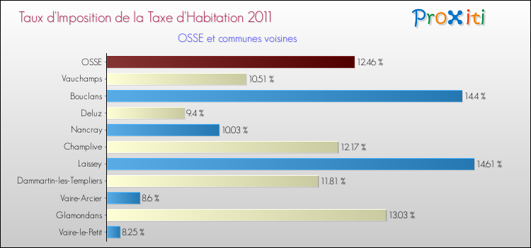 Taux d'imposition de la taxe d'habitation 2011 pour OSSE et les communes proches Comparaison des taux d'imposition de la taxe d'habitation 2011 pour OSSE et les communes voisines