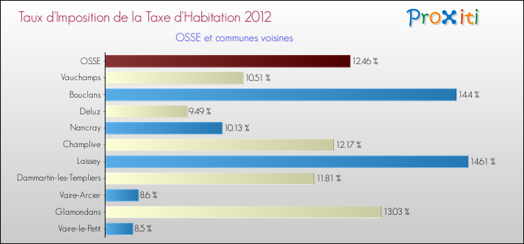 Taux d'imposition de la taxe d'habitation 2012 pour OSSE et les communes proches Comparaison des taux d'imposition de la taxe d'habitation 2012 pour OSSE et les communes voisines