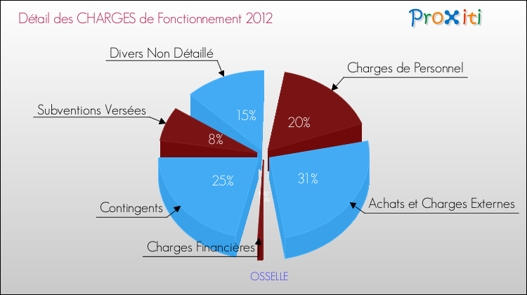 Décomposition des Charges de Fonctionnement 2012 de la commune de OSSELLE Charges de Fonctionnement 2012 pour la commune de OSSELLE