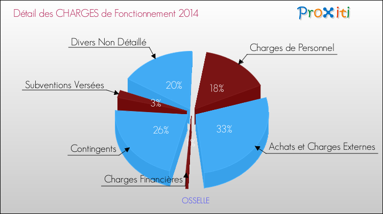 Décomposition des Charges de Fonctionnement 2014 de la commune de OSSELLE Charges de Fonctionnement 2014 pour la commune de OSSELLE