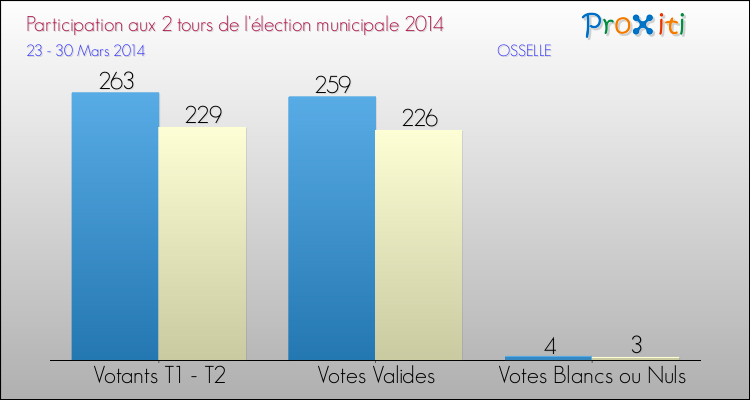 Participation comparée des 2 tours des Elections Municipales 2014 de la commune de OSSELLE Elections Municipales 2014 - Participation comparée des 2 tours pour la commune de OSSELLE