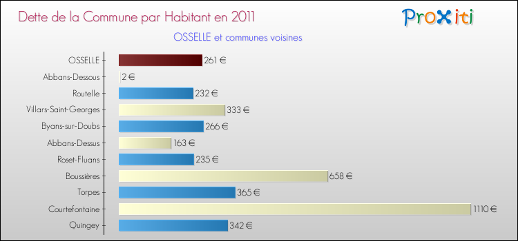 Dette par habitant de la commune en 2011 pour OSSELLE et les communes proches Comparaison de la dette par habitant de la commune en 2011 pour OSSELLE et les communes voisines