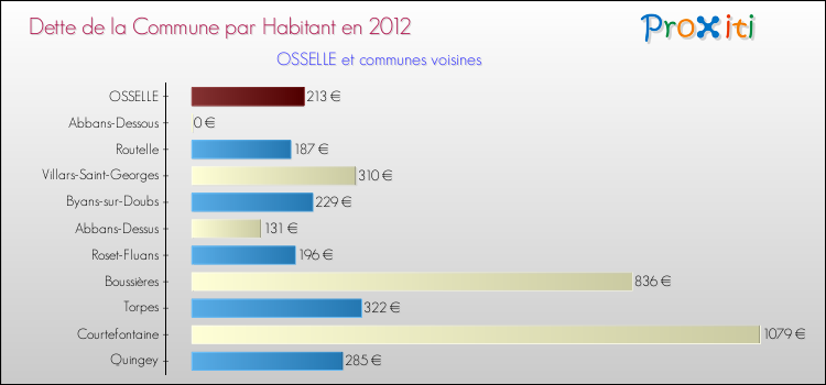 Dette par habitant de la commune en 2012 pour OSSELLE et les communes proches Comparaison de la dette par habitant de la commune en 2012 pour OSSELLE et les communes voisines