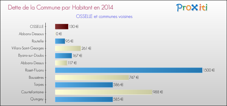 Dette par habitant de la commune en 2014 pour OSSELLE et les communes proches Comparaison de la dette par habitant de la commune en 2014 pour OSSELLE et les communes voisines