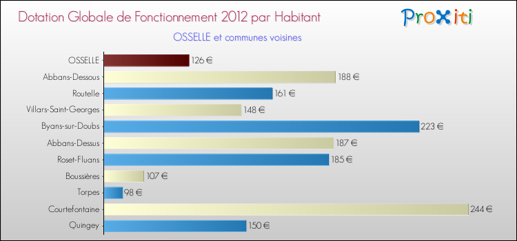 Montant des dotations globales de fonctionnement DGF par Habitant pour OSSELLE et les communes proches Comparaison des des dotations globales de fonctionnement DGF par habitant pour OSSELLE et les communes voisines