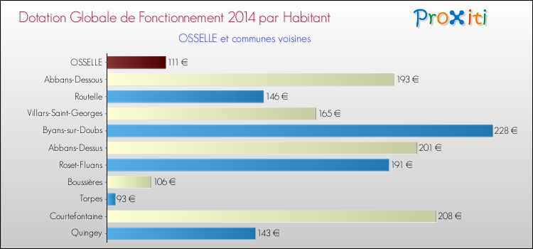 Montant des dotations globales de fonctionnement DGF par Habitant pour OSSELLE et les communes proches en 2014. Comparaison des des dotations globales de fonctionnement DGF par habitant pour OSSELLE et les communes voisines en 2014.