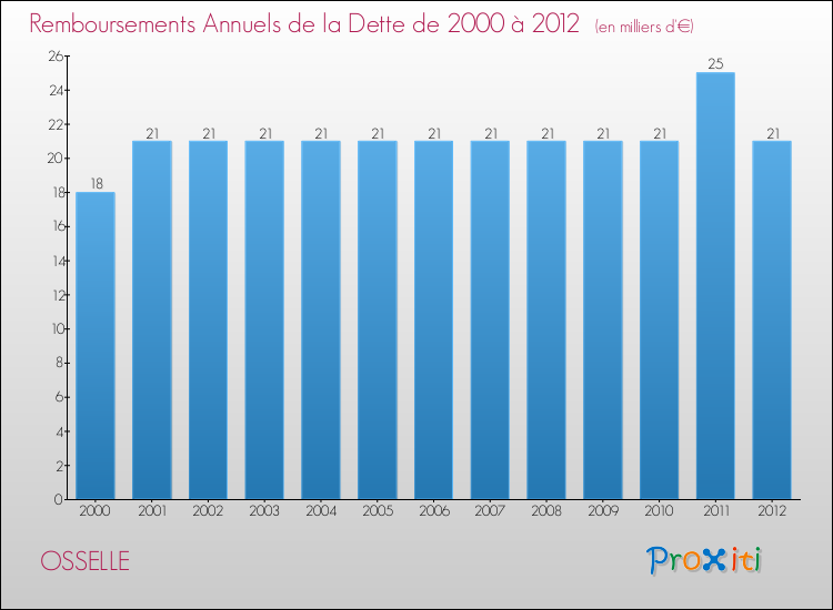 Evolution de l'annuité de la dette pour la commune de OSSELLE de 2000 à 2012 Annuités de la dette pour OSSELLE de 2000 à 2012
