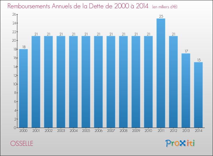 Evolution de l'annuité de la dette pour la commune de OSSELLE de 2000 à 2014 Annuités de la dette pour OSSELLE de 2000 à 2014