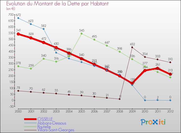 Evolution de la dette par habitant pour la commune de OSSELLE et les communes proches de 2000 à 2012 Comparaison de la dette par habitant pour OSSELLE et les communes voisines de 2000 à 2012